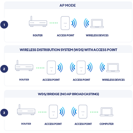 Multiple Operation Modes