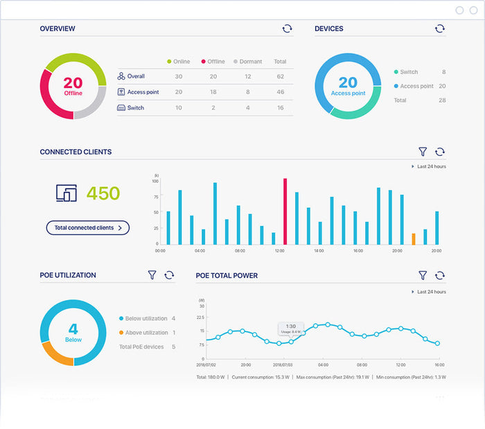 Complete Control over your Network
