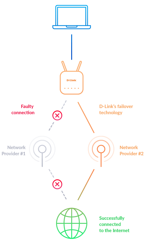 Your Internet will never fail you again