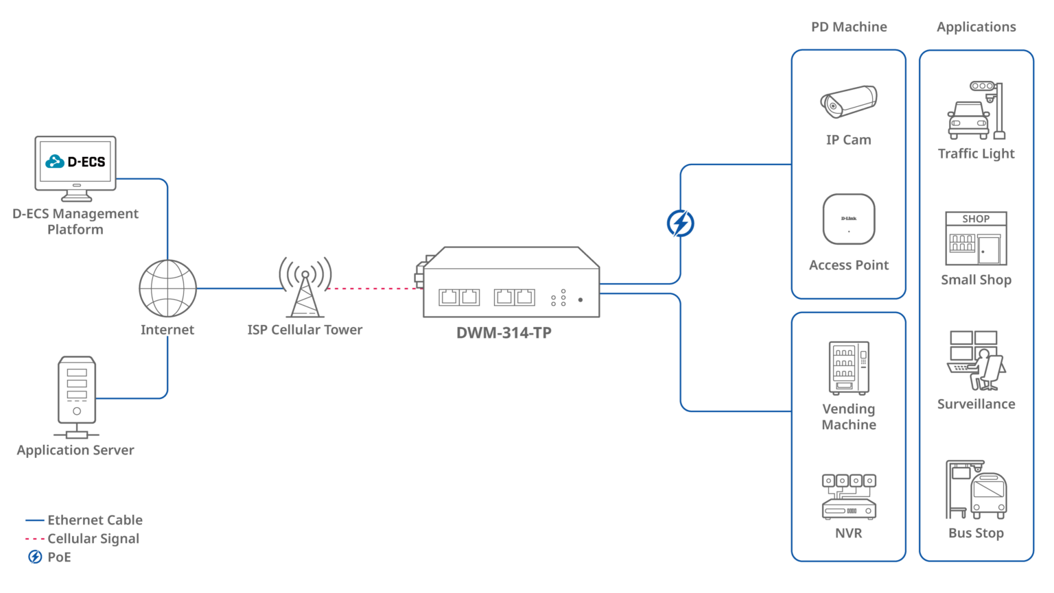 5G PoE Diagram